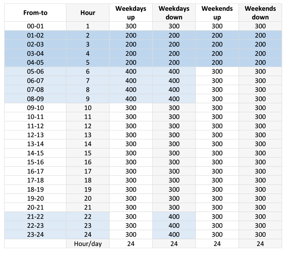 Detailed schedule for procurement of automatic Frequency Restoration  Reserve (aFRR) in Q3/2024 (weeks 27-39)