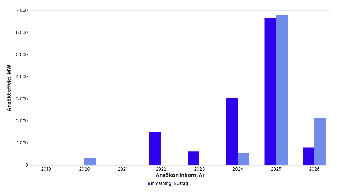 Totalt ansökt effekt per år i Svenska kraftnäts anslutningskö för SE 3, exklusive havsbaserad vindkraft. År 2019: inmatning 0 MW, uttag 0 MW. 2020: inmatning 0 MW, uttag 343 MW. 2021: inmatning 0 MW, uttag 0 MW. 2022: inmatning 1 500 MW, uttag 0 MW. 2023: inmatning 630 MW, uttag 0 MW. 2024: inmatning 3 060 MW, uttag 575 MW. 2025: inmatning 6 669 MW, uttag 6 802 MW. 2026: inmatning 811 MW, uttag 2 140 MW.