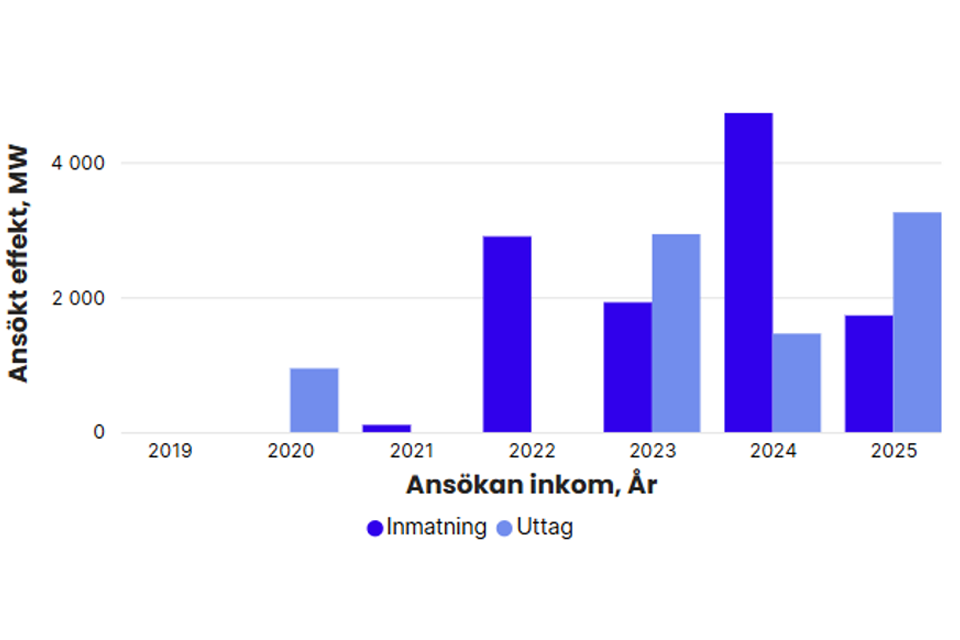 Totalt ansökt effekt per år i Svenska kraftnäts anslutningskö för SE 3, exklusive havsbaserad vindkraft. År 2019: inmatning 0 MW, uttag 0 MW. 2020: inmatning 0 MW, uttag 944 MW. 2021: inmatning 106 MW, uttag 0 MW. 2022: inmatning 2 900 MW, uttag 0 MW. 2023: inmatning 1 923 MW, uttag 2 934 MW, 2024: inmatning 4 730 MW, uttag 1 460 MW, 2025: inmatning 1 729 MW, uttag 3 257 MW.