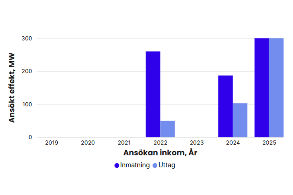 Totalt ansökt effekt per år i Svenska kraftnäts anslutningskö för SE 3, exklusive havsbaserad vindkraft. År 2019: inmatning 0 MW, uttag 0 MW. 2020: inmatning 0 MW, uttag 0 MW. 2021: inmatning 0 MW, uttag 0 MW. 2022: inmatning 260 MW, uttag 50 MW. 2023: inmatning 0 MW, uttag 0 MW, 2024: inmatning 187 MW, uttag 103 MW, 2025: inmatning 300 MW, uttag 300 MW.