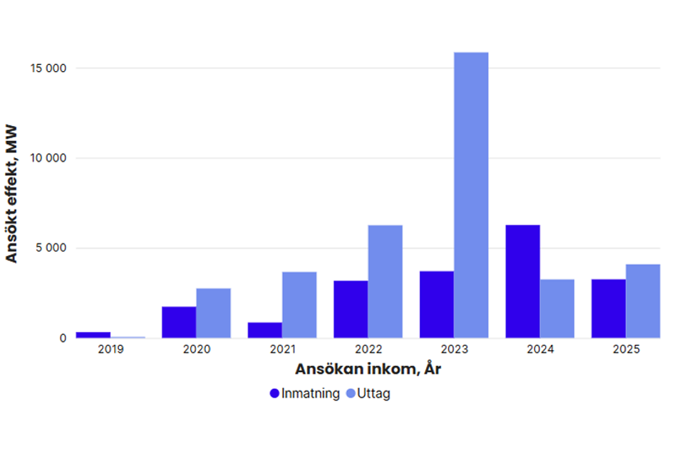 Grafen visar hur stor effekt i MW som finns i Svenska kraftnäts ansökningskö per elområde och per år, exklusive havsbaserad vindkraft. År 2019: inmatning 320 MW, uttag 10 MW. 2020: inmatning 1 731 MW, uttag 2 744 MW. 2021: inmatning 856 MW, uttag 3 660 MW. 2022: inmatning 3 169 MW, uttag 6 250 MW. 2023: inmatning 3 703 MW, uttag 15 846 MW, 2024: inmatning 6 263 MW, uttag 3 246 MW, 2025: inmatning 3 251 MW, uttag 4 082 MW
