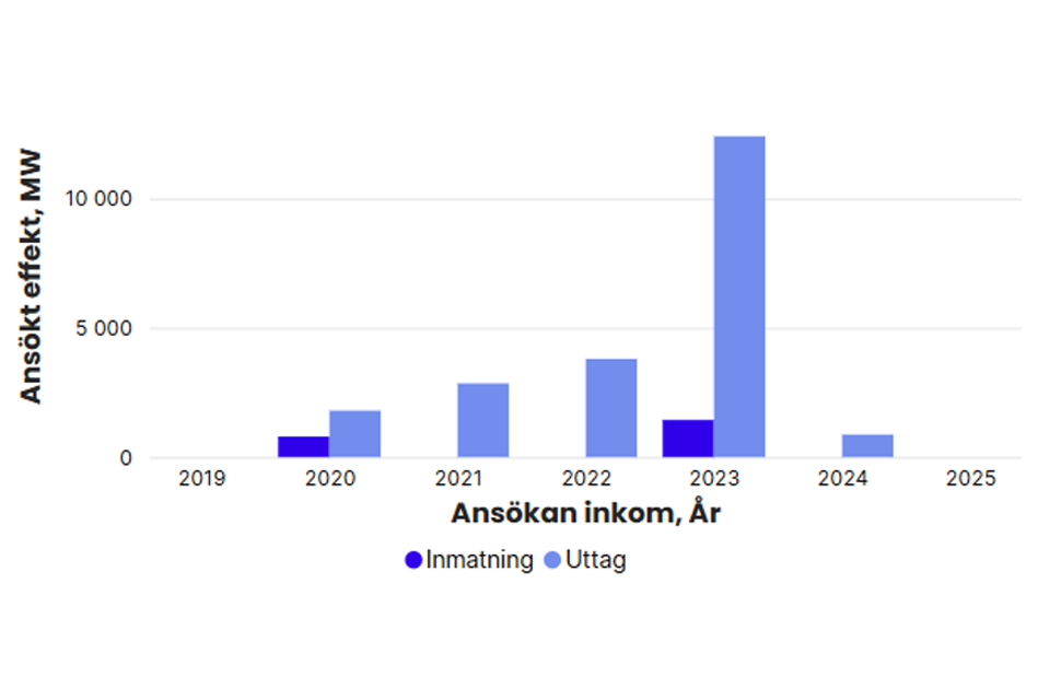 Totalt ansökt effekt per år i Svenska kraftnäts anslutningskö för SE 1, exklusive havsbaserad vindkraft. År 2019: inmatning 0 MW, uttag 0 MW. 2020: inmatning 800 MW, uttag 1800 MW. 2021: inmatning 0 MW, uttag 2850 MW. 2022: inmatning 0 MW, uttag 3800 MW. 2023: inmatning 1436 MW, uttag 12 412 MW, 2024: inmatning 0 MW, uttag 875 MW, 2025: inmatning 0 MW, uttag 0 MW.