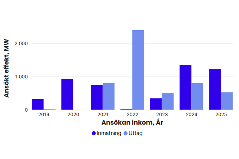 Totalt ansökt effekt per år i Svenska kraftnäts anslutningskö för SE 2, exklusive havsbaserad vindkraft. År 2019: inmatning 320 MW, uttag 10 MW. 2020: inmatning 931 MW, uttag 0 MW. 2021: inmatning 750 MW, uttag 810 MW. 2022: inmatning 9 MW, uttag 2400 MW. 2023: inmatning 344 MW, uttag 500 MW, 2024: inmatning 1 346 MW, uttag 808 MW, 2025: inmatning 1 222 MW, uttag 555 MW.