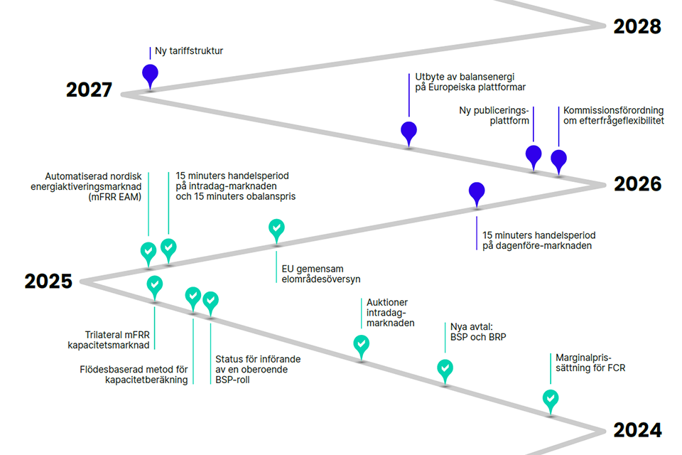 2024: Marginalprissättning för FCR, Nya avtal: BSP och BRP, Auktioner intradagmarknaden, Status för införande av en oberoende BSP-roll, Flödesbaserad metod för kapacitetberäkning, Trilateral mFRR kapacitetsmarknad. 2025: Automatiserad nordisk energiaktiveringsmarknad (mFRR EAM), 15 minuters handelsperiod på intradag-marknaden och 15 minuters obalanspris, EU gemensam elområdesöversyn, 15 minuters handelsperiod på dagenföre-marknaden. 2026: Kommissionsförordning om efterfrågeflexibilitet, Ny publiceringsplattform, Utbyte av balansenergi på Europeiska plattformar. 2027: Ny tariffstruktur.