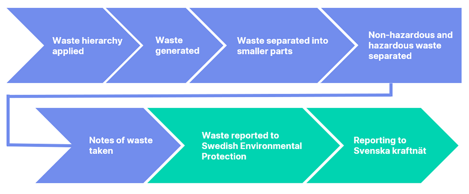 Waste handling process