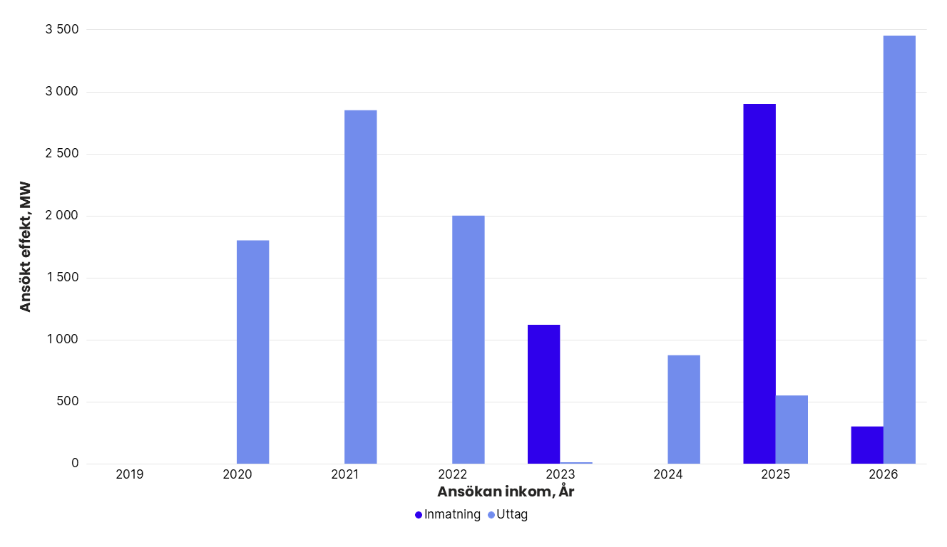 Totalt ansökt effekt per år i Svenska kraftnäts anslutningskö för SE 1, exklusive havsbaserad vindkraft. År 2019: inmatning 0 MW, uttag 0 MW. 2020: inmatning 0 MW, uttag 1 800 MW. 2021: inmatning 0 MW, uttag 2 850 MW. 2022: inmatning 0 MW, uttag 2 000 MW. 2023: inmatning 1 120 MW, uttag 12 MW. 2024: inmatning 0 MW, uttag 875 MW. 2025: inmatning 2 900 MW, uttag 550 MW. 2026: inmatning 300 MW, uttag 3 450 MW.