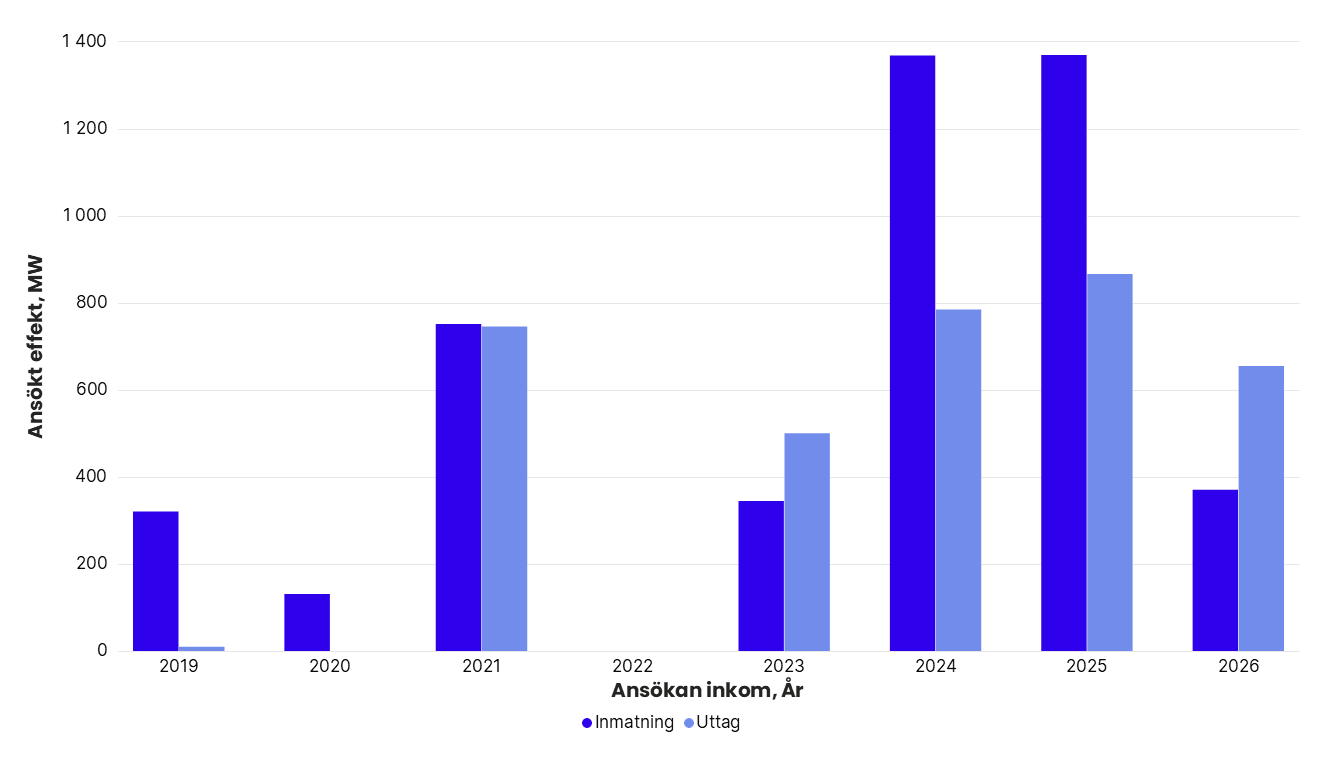 Totalt ansökt effekt per år i Svenska kraftnäts anslutningskö för SE 2, exklusive havsbaserad vindkraft. År 2019: inmatning 320 MW, uttag 10 MW. 2020: inmatning 131 MW, uttag 0 MW. 2021: inmatning 750 MW, uttag 745 MW. 2022: inmatning 0 MW, uttag 0 MW. 2023: inmatning 344 MW, uttag 500 MW. 2024: inmatning 1 366 MW, uttag 784 MW. 2025: inmatning 1 367 MW, uttag 865 MW. 2026: inmatning 370 MW, uttag 654 MW.