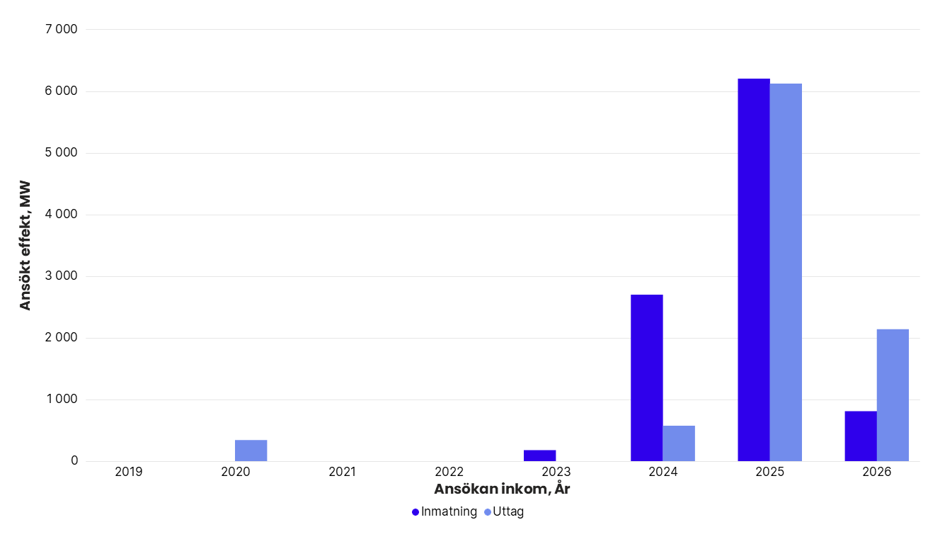 Totalt ansökt effekt per år i Svenska kraftnäts anslutningskö för SE 3, exklusive havsbaserad vindkraft. År 2019: inmatning 0 MW, uttag 0 MW. 2020: inmatning 0 MW, uttag 343 MW. 2021: inmatning 0 MW, uttag 0 MW. 2022: inmatning 0 MW, uttag 0 MW. 2023: inmatning 180 MW, uttag 0 MW. 2024: inmatning 2 700 MW, uttag 575 MW. 2025: inmatning 6 199 MW, uttag 6 117 MW. 2026: inmatning 811 MW, uttag 2 140 MW.