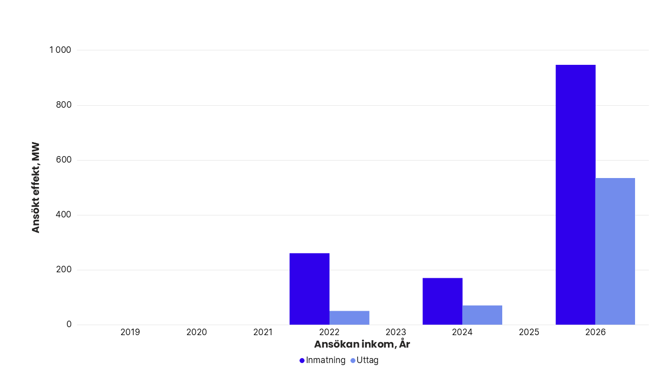 Totalt ansökt effekt per år i Svenska kraftnäts anslutningskö för SE 4, exklusive havsbaserad vindkraft. År 2019: inmatning 0 MW, uttag 0 MW. 2020: inmatning 0 MW, uttag 0 MW. 2021: inmatning 0 MW, uttag 0 MW. 2022: inmatning 260 MW, uttag 50 MW. 2023: inmatning 0 MW, uttag 0 MW. 2024: inmatning 170 MW, uttag 70 MW. 2025: inmatning 0 MW, uttag 0 MW. 2026: inmatning 945 MW, uttag 534 MW.