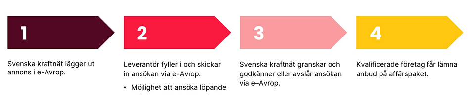 Process kvalificering
