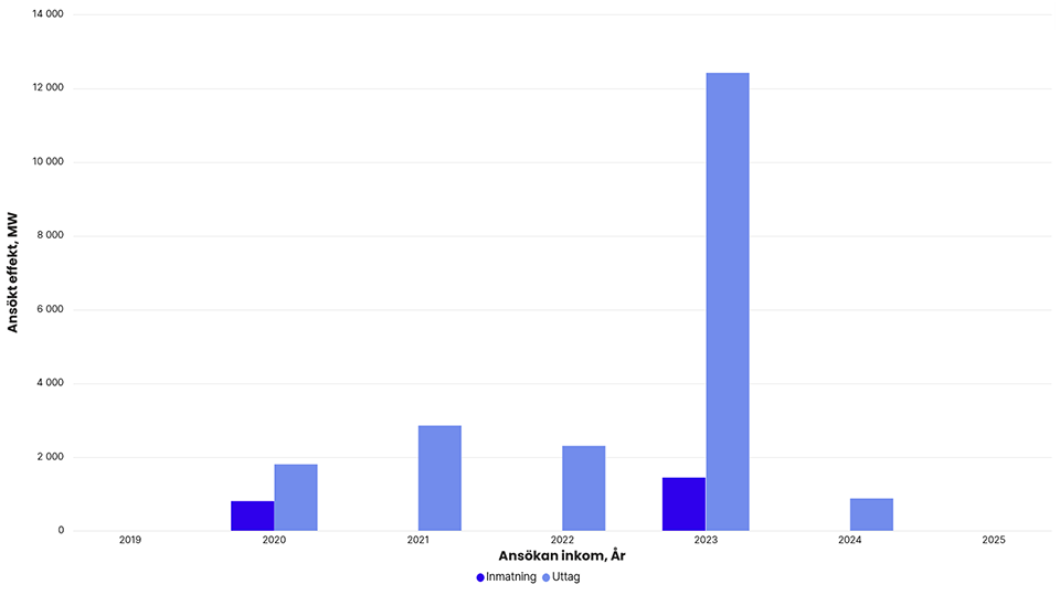 Totalt ansökt effekt per år i Svenska kraftnäts anslutningskö för SE 1, exklusive havsbaserad vindkraft. År 2019: inmatning 0 MW, uttag 0 MW. 2020: inmatning 800 MW, uttag 1 800 MW. 2021: inmatning 0 MW, uttag 2 850 MW. 2022: inmatning 0 MW, uttag 2300 MW. 2023: inmatning 1 436 MW, uttag 12 412 MW. 2024: inmatning 0 MW, uttag 875 MW. 2025: inmatning 0 MW, uttag 0 MW.