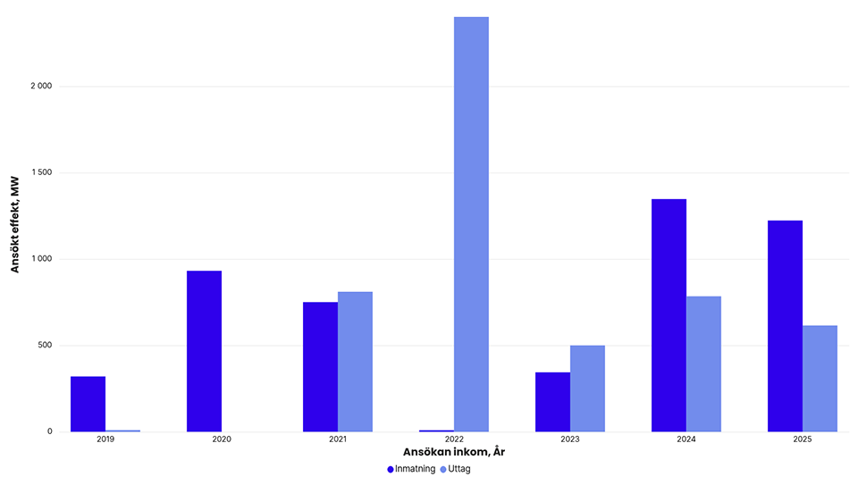 Totalt ansökt effekt per år i Svenska kraftnäts anslutningskö för SE 2, exklusive havsbaserad vindkraft. År 2019: inmatning 320 MW, uttag 10 MW. 2020: inmatning 931 MW, uttag 0 MW. 2021: inmatning 750 MW, uttag 810 MW. 2022: inmatning 9 MW, uttag 2400 MW. 2023: inmatning 344 MW, uttag 500 MW. 2024: inmatning 1 346 MW, uttag 784 MW. 2025: inmatning 1 222 MW, uttag 615 MW.