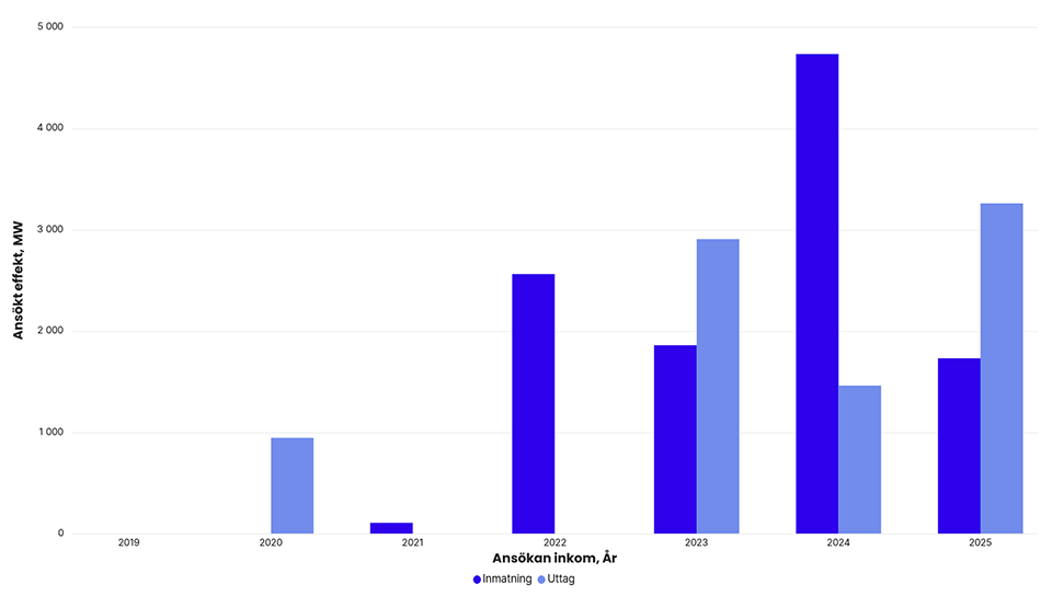 Totalt ansökt effekt per år i Svenska kraftnäts anslutningskö för SE 3, exklusive havsbaserad vindkraft. År 2019: inmatning 0 MW, uttag 0 MW. 2020: inmatning 0 MW, uttag 944 MW. 2021: inmatning 106 MW, uttag 0 MW. 2022: inmatning 2 560 MW, uttag 0 MW. 2023: inmatning 1 858 MW, uttag 2 905 MW. 2024: inmatning 4 730 MW, uttag 1 460 MW. 2025: inmatning 1 729 MW, uttag 3 257 MW.