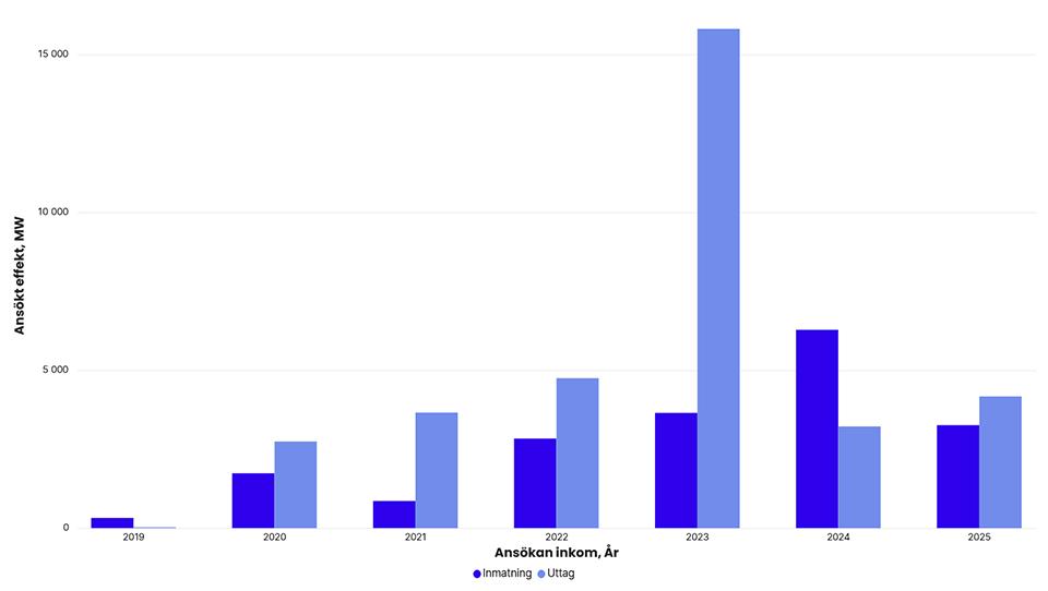 Grafen visar hur stor effekt i MW som finns i Svenska kraftnäts ansökningskö totalt, exklusive havsbaserad vindkraft. År 2019: inmatning 320 MW, uttag 10 MW. 2020: inmatning 1 731 MW, uttag 2 744 MW. 2021: inmatning 856 MW, uttag 3 660 MW. 2022: inmatning 2 829 MW, uttag 4 750 MW. 2023: inmatning 3 638 MW, uttag 15 817 MW. 2024: inmatning 6 263 MW, uttag 3 222 MW. 2025: inmatning 3 251 MW, uttag 4 172 MW.