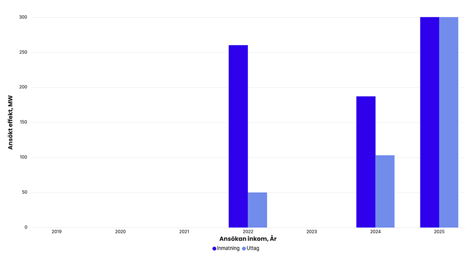 Totalt ansökt effekt per år i Svenska kraftnäts anslutningskö för SE 4, exklusive havsbaserad vindkraft. År 2019: inmatning 0 MW, uttag 0 MW. 2020: inmatning 0 MW, uttag 0 MW. 2021: inmatning 0 MW, uttag 0 MW. 2022: inmatning 260 MW, uttag 50 MW. 2023: inmatning 0 MW, uttag 0 MW. 2024: inmatning 187 MW, uttag 103 MW. 2025: inmatning 300 MW, uttag 300 MW.