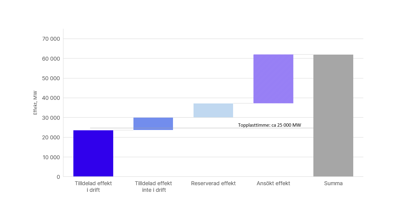 Grafen visar en översikt över hur mycket kapacitet som är tilldelad, reserverad eller ansökt avseende uttag till stamnätet. Tilldelad effekt i drift: 23 598 MW. Tilldelad effekt inte i drift: 6 456 MW. Reserverad kapacitet: 7 130 MW. Ansökt effekt: 24 924 MW. Summa: 62 108 MW
