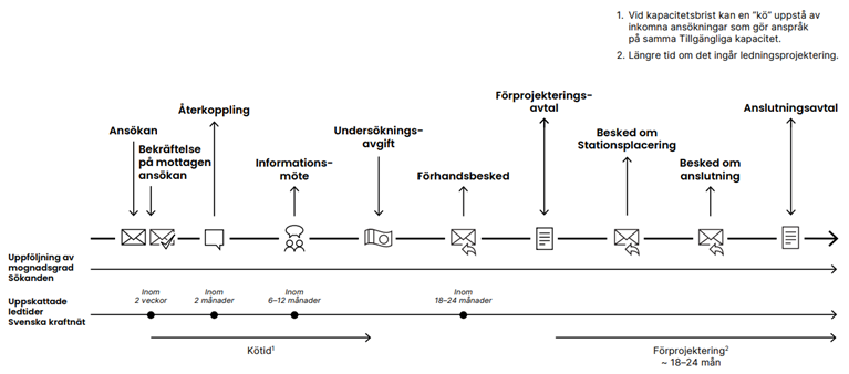 Illustration ansökningsprocessen