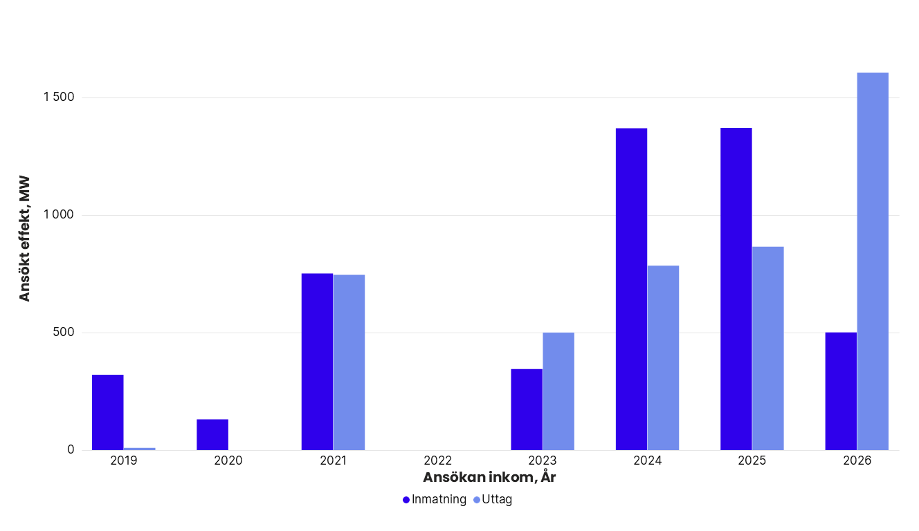 Totalt ansökt effekt per år i Svenska kraftnäts anslutningskö för SE 2, exklusive havsbaserad vindkraft. År 2019: inmatning 320 MW, uttag 10 MW. 2020: inmatning 131 MW, uttag 0 MW. 2021: inmatning 750 MW, uttag 745 MW. 2022: inmatning 0 MW, uttag 0 MW. 2023: inmatning 344 MW, uttag 500 MW. 2024: inmatning 1 366 MW, uttag 784 MW. 2025: inmatning 1 367 MW, uttag 865 MW. 2026: inmatning 500 MW, uttag 1604 MW.