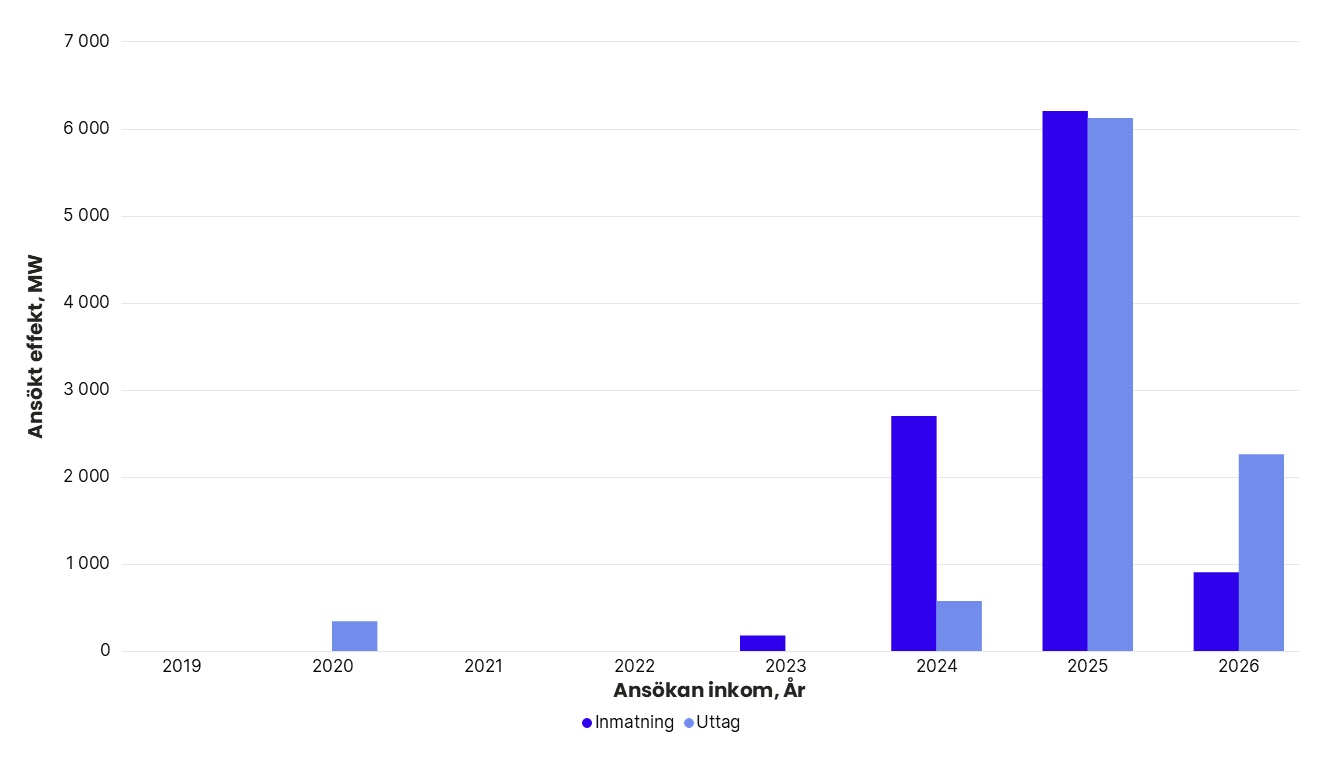 Totalt ansökt effekt per år i Svenska kraftnäts anslutningskö för SE 3, exklusive havsbaserad vindkraft. År 2019: inmatning 0 MW, uttag 0 MW. 2020: inmatning 0 MW, uttag 343 MW. 2021: inmatning 0 MW, uttag 0 MW. 2022: inmatning 0 MW, uttag 0 MW. 2023: inmatning 180 MW, uttag 0 MW. 2024: inmatning 2 700 MW, uttag 575 MW. 2025: inmatning 6 199 MW, uttag 6 117 MW. 2026: inmatning 904 MW, uttag 2 258 MW.