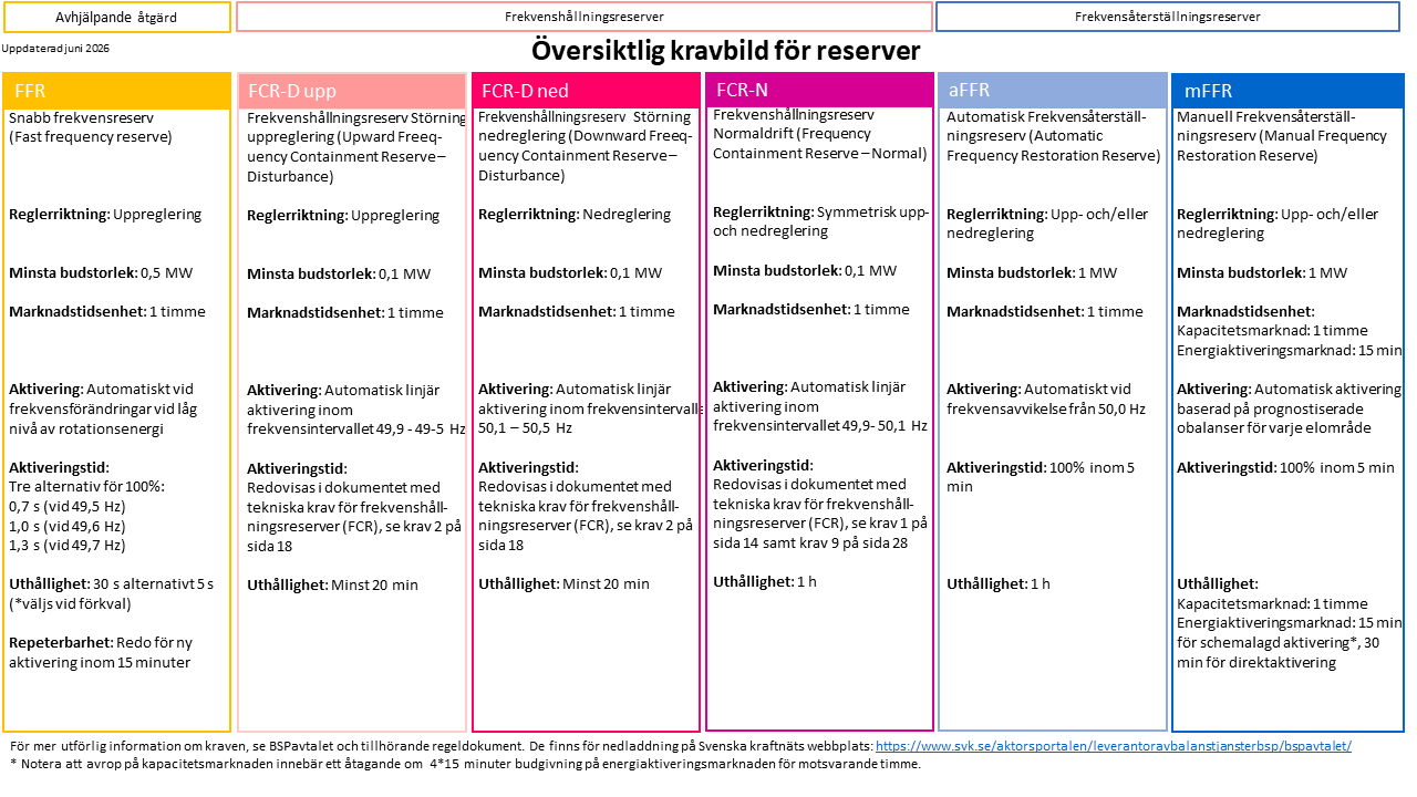 Översiktlig kravbild för reserver uppdaterad jun 2026
