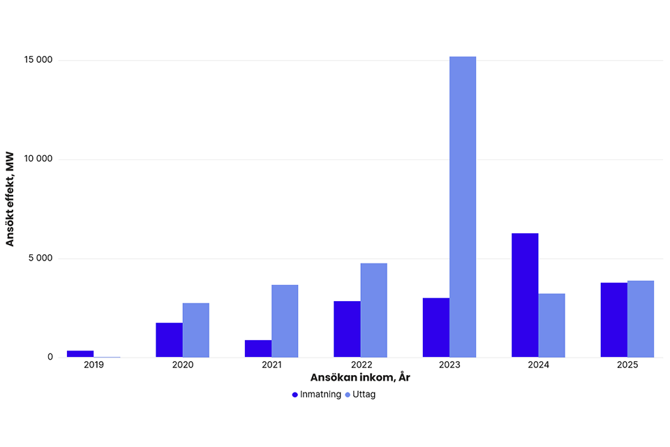 Grafen visar hur stor effekt i MW som finns i Svenska kraftnäts ansökningskö totalt, exklusive havsbaserad vindkraft. År 2019: inmatning 320 MW, uttag 10 MW. 2020: inmatning 1 731 MW, uttag 2 744 MW. 2021: inmatning 856 MW, uttag 3 660 MW. 2022: inmatning 2 829 MW, uttag 4 750 MW. 2023: inmatning 2 988 MW, uttag 15 163 MW. 2024: inmatning 6 263 MW, uttag 3 222 MW. 2025: inmatning 3 761 MW, uttag 3 872 MW.