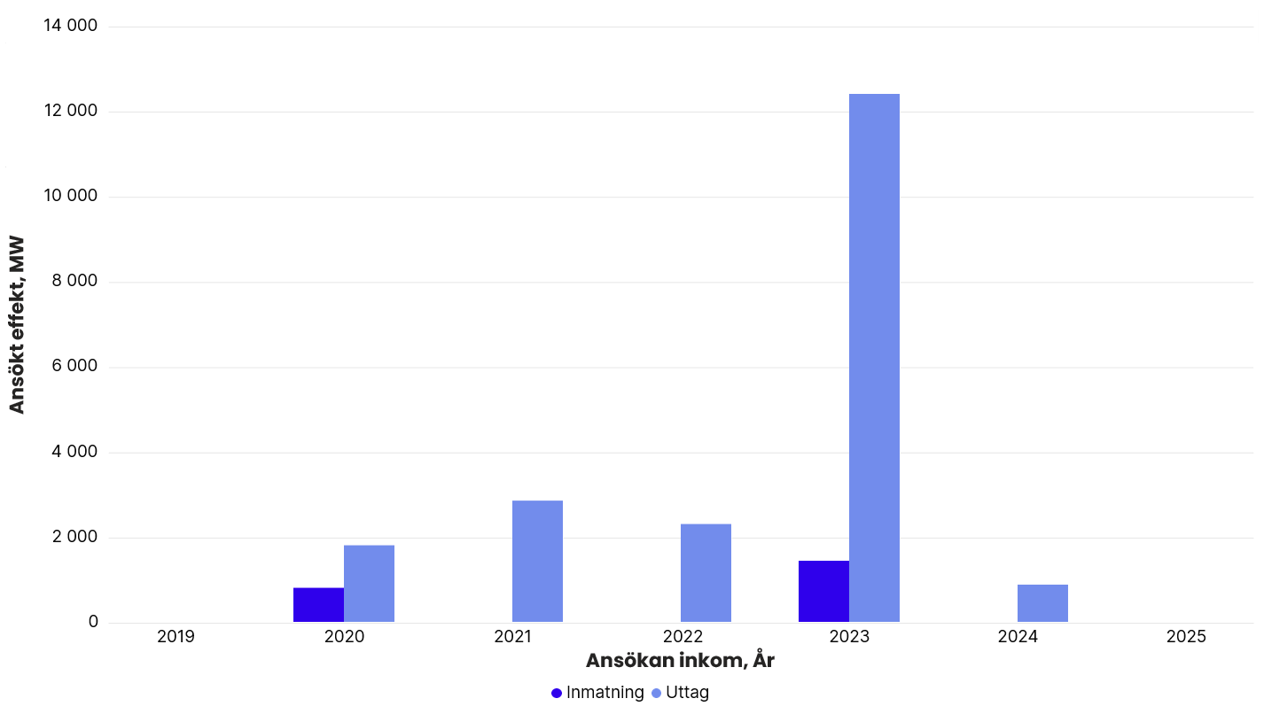 Totalt ansökt effekt per år i Svenska kraftnäts anslutningskö för SE 1, exklusive havsbaserad vindkraft. År 2019: inmatning 0 MW, uttag 0 MW. 2020: inmatning 800 MW, uttag 1 800 MW. 2021: inmatning 0 MW, uttag 2 850 MW. 2022: inmatning 0 MW, uttag 2300 MW. 2023: inmatning 1 436 MW, uttag 12 412 MW. 2024: inmatning 0 MW, uttag 875 MW. 2025: inmatning 0 MW, uttag 0 MW.