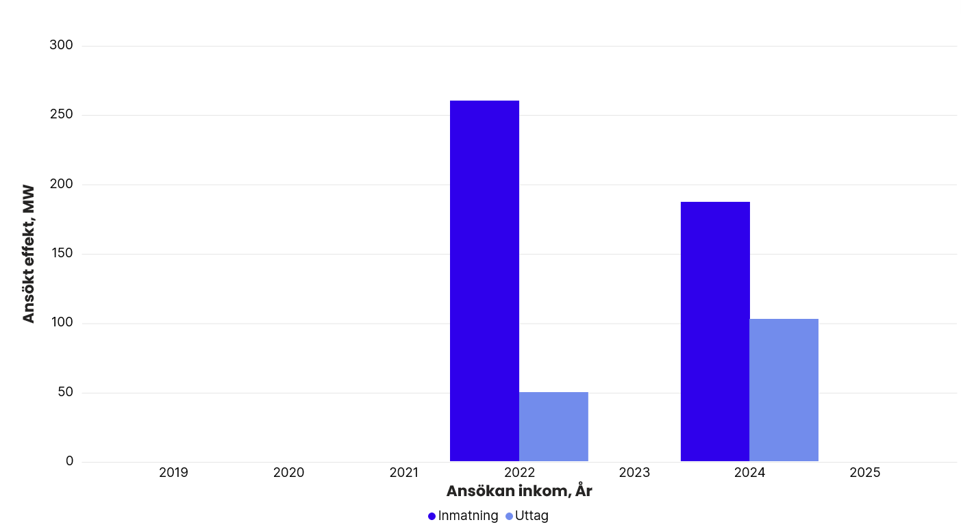 Totalt ansökt effekt per år i Svenska kraftnäts anslutningskö för SE 4, exklusive havsbaserad vindkraft. År 2019: inmatning 0 MW, uttag 0 MW. 2020: inmatning 0 MW, uttag 0 MW. 2021: inmatning 0 MW, uttag 0 MW. 2022: inmatning 260 MW, uttag 50 MW. 2023: inmatning 0 MW, uttag 0 MW. 2024: inmatning 187 MW, uttag 103 MW. 2025: inmatning 0 MW, uttag 0 MW.