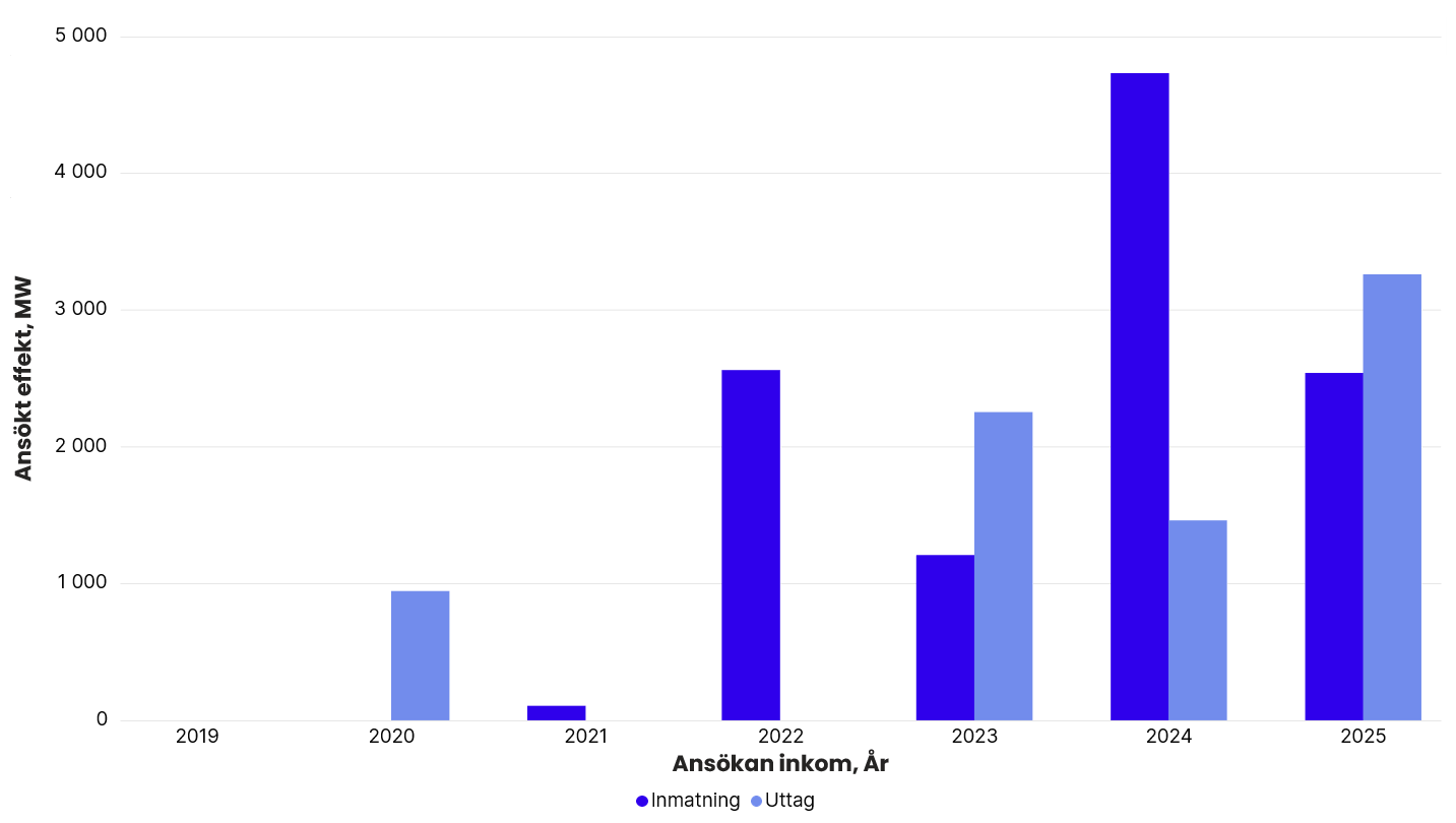Totalt ansökt effekt per år i Svenska kraftnäts anslutningskö för SE 3, exklusive havsbaserad vindkraft. År 2019: inmatning 0 MW, uttag 0 MW. 2020: inmatning 0 MW, uttag 944 MW. 2021: inmatning 106 MW, uttag 0 MW. 2022: inmatning 2 560 MW, uttag 0 MW. 2023: inmatning 1 208 MW, uttag 2 251 MW. 2024: inmatning 4 730 MW, uttag 1 460 MW. 2025: inmatning 2 539 MW, uttag 3 257 MW.