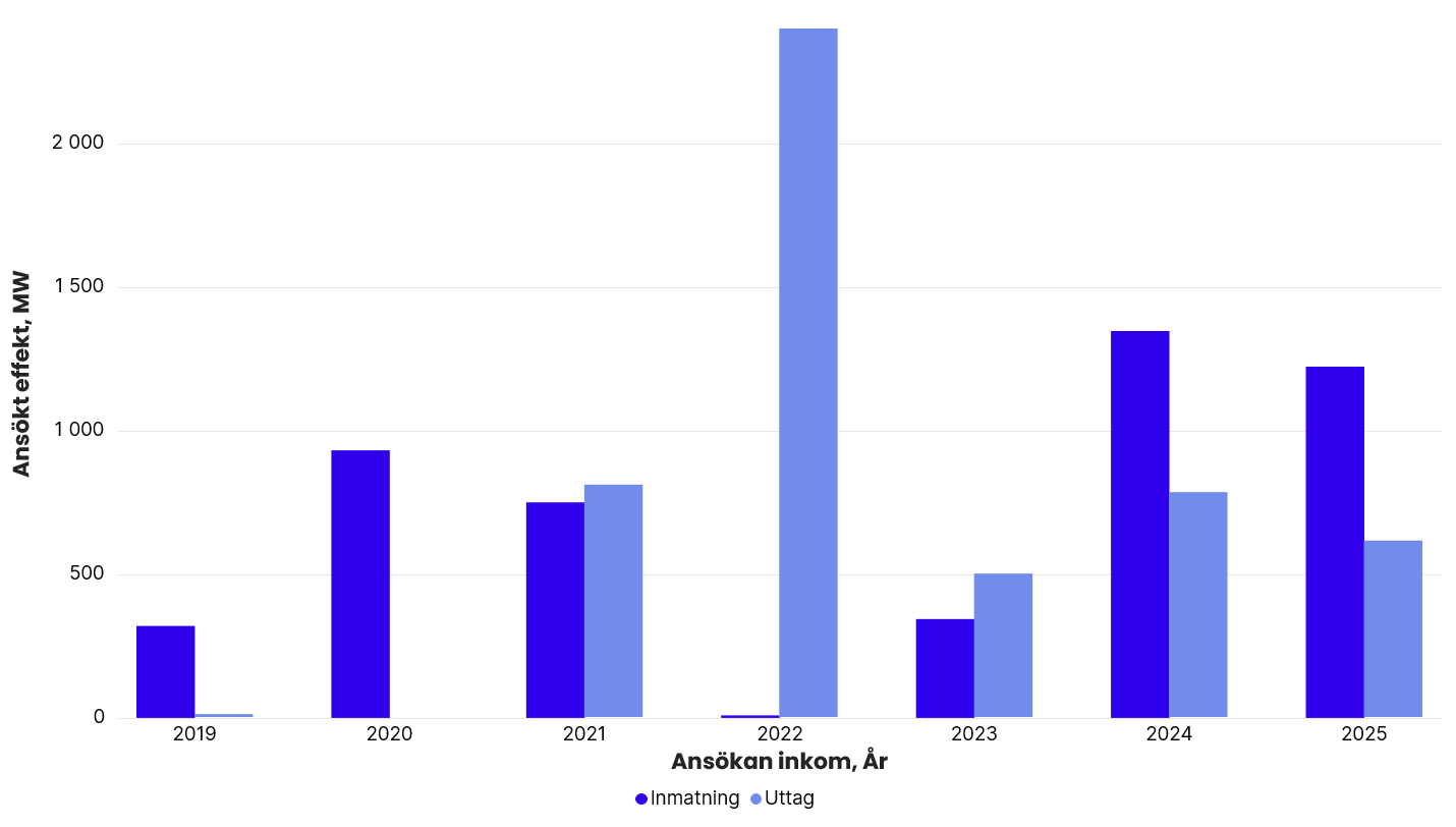 Totalt ansökt effekt per år i Svenska kraftnäts anslutningskö för SE 2, exklusive havsbaserad vindkraft. År 2019: inmatning 320 MW, uttag 10 MW. 2020: inmatning 931 MW, uttag 0 MW. 2021: inmatning 750 MW, uttag 810 MW. 2022: inmatning 9 MW, uttag 2 400 MW. 2023: inmatning 344 MW, uttag 500 MW. 2024: inmatning 1 346 MW, uttag 784 MW. 2025: inmatning 1 222 MW, uttag 615 MW.