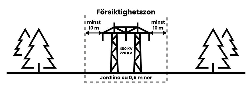 Runt kraftledningen finns en tänkt försiktighetszon. Den sträcker sig tio meter ut från de yttre faslinorna och löper horisontellt, ca 0,5 m ner under mark.