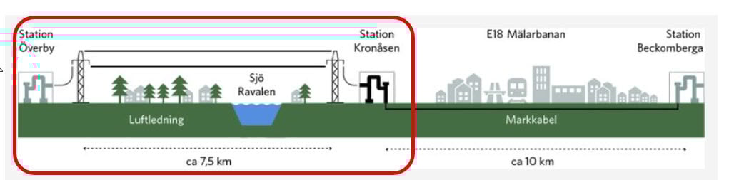illustration som visar vilken del av ledningsgatan dom rör sig i
