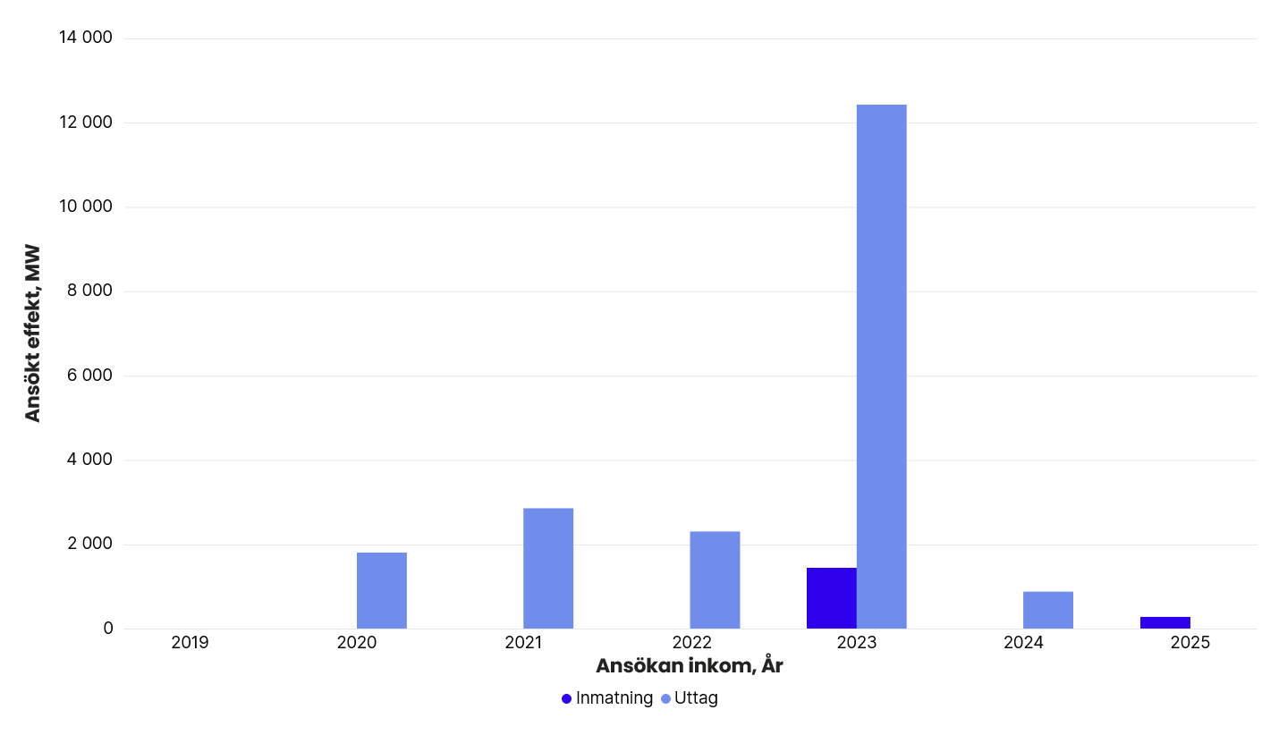Totalt ansökt effekt per år i Svenska kraftnäts anslutningskö för SE 1, exklusive havsbaserad vindkraft. År 2019: inmatning 0 MW, uttag 0 MW. 2020: inmatning 800 MW, uttag 1 800 MW. 2021: inmatning 0 MW, uttag 2 850 MW. 2022: inmatning 0 MW, uttag 2300 MW. 2023: inmatning 1 436 MW, uttag 12 412 MW. 2024: inmatning 0 MW, uttag 875 MW. 2025: inmatning 275 MW, uttag 0 MW.