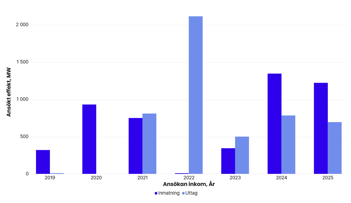 Totalt ansökt effekt per år i Svenska kraftnäts anslutningskö för SE 2, exklusive havsbaserad vindkraft. År 2019: inmatning 320 MW, uttag 10 MW. 2020: inmatning 931 MW, uttag 0 MW. 2021: inmatning 750 MW, uttag 810 MW. 2022: inmatning 9 MW, uttag 2 400 MW. 2023: inmatning 344 MW, uttag 500 MW. 2024: inmatning 1 346 MW, uttag 784 MW. 2025: inmatning 1 222 MW, uttag 695 MW.