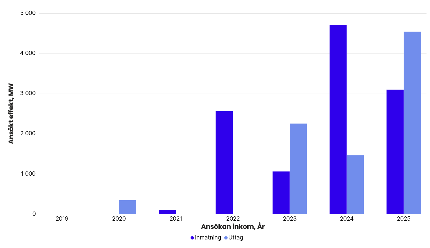 Totalt ansökt effekt per år i Svenska kraftnäts anslutningskö för SE 3, exklusive havsbaserad vindkraft. År 2019: inmatning 0 MW, uttag 0 MW. 2020: inmatning 0 MW, uttag 944 MW. 2021: inmatning 106 MW, uttag 0 MW. 2022: inmatning 2 560 MW, uttag 0 MW. 2023: inmatning 1 208 MW, uttag 2 251 MW. 2024: inmatning 4 730 MW, uttag 1 460 MW. 2025: inmatning 3 098 MW, uttag 4 542 MW.