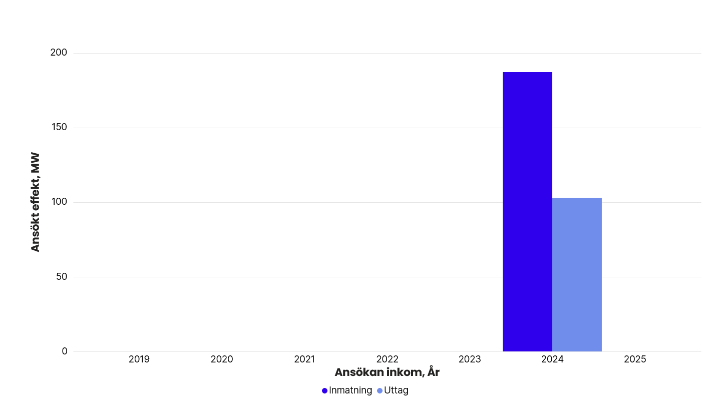 Totalt ansökt effekt per år i Svenska kraftnäts anslutningskö för SE 4, exklusive havsbaserad vindkraft. År 2019: inmatning 0 MW, uttag 0 MW. 2020: inmatning 0 MW, uttag 0 MW. 2021: inmatning 0 MW, uttag 0 MW. 2022: inmatning 260 MW, uttag 50 MW. 2023: inmatning 0 MW, uttag 0 MW. 2024: inmatning 187 MW, uttag 103 MW. 2025: inmatning 0 MW, uttag 0 MW.