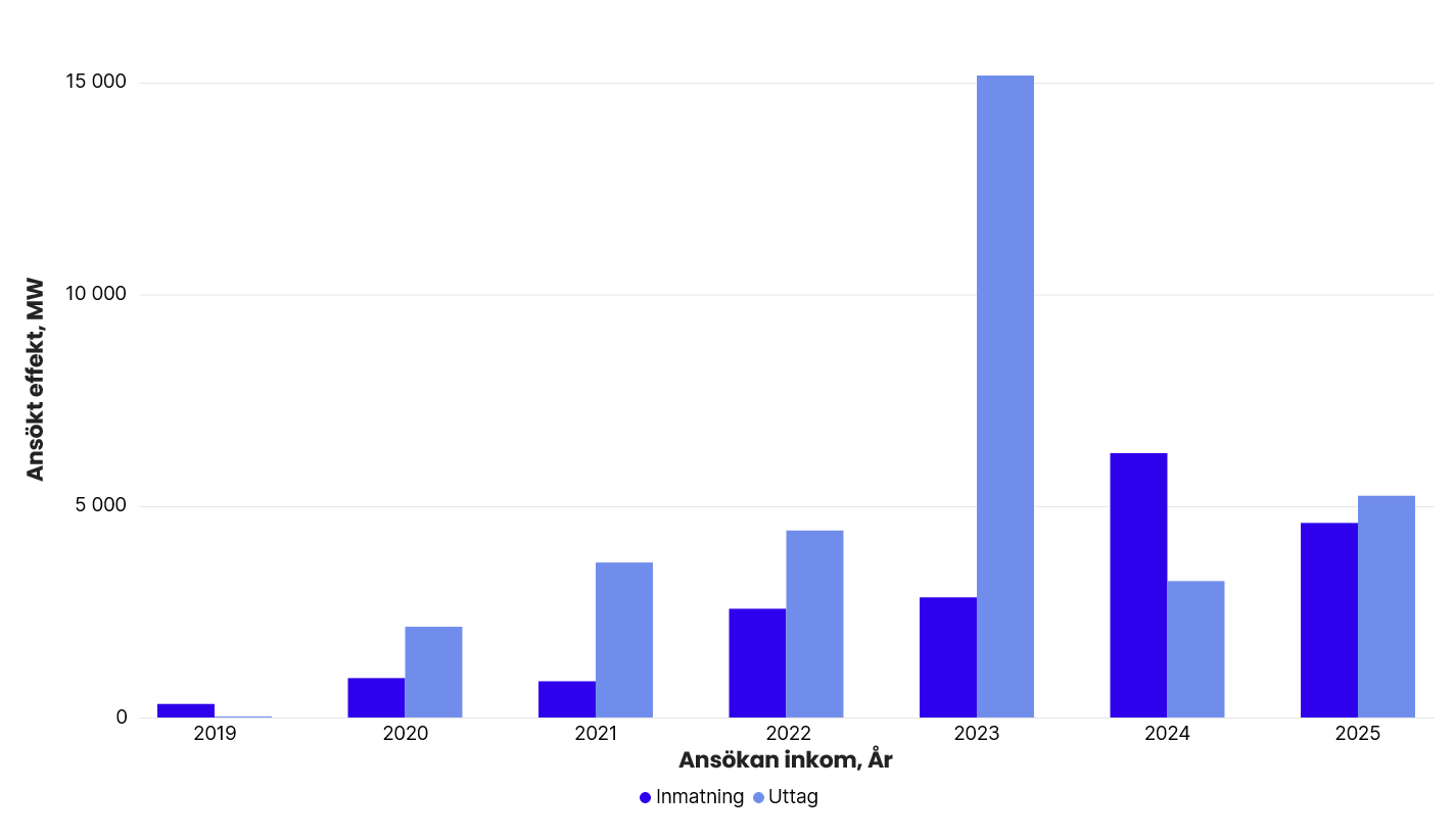 Grafen visar hur stor effekt i MW som finns i Svenska kraftnäts ansökningskö totalt, exklusive havsbaserad vindkraft. År 2019: inmatning 320 MW, uttag 10 MW. 2020: inmatning 1 731 MW, uttag 2 744 MW. 2021: inmatning 856 MW, uttag 3 660 MW. 2022: inmatning 2 829 MW, uttag 4 750 MW. 2023: inmatning 2 988 MW, uttag 15 163 MW. 2024: inmatning 6 263 MW, uttag 3 222 MW. 2025: inmatning 4 595 MW, uttag 5 237 MW.