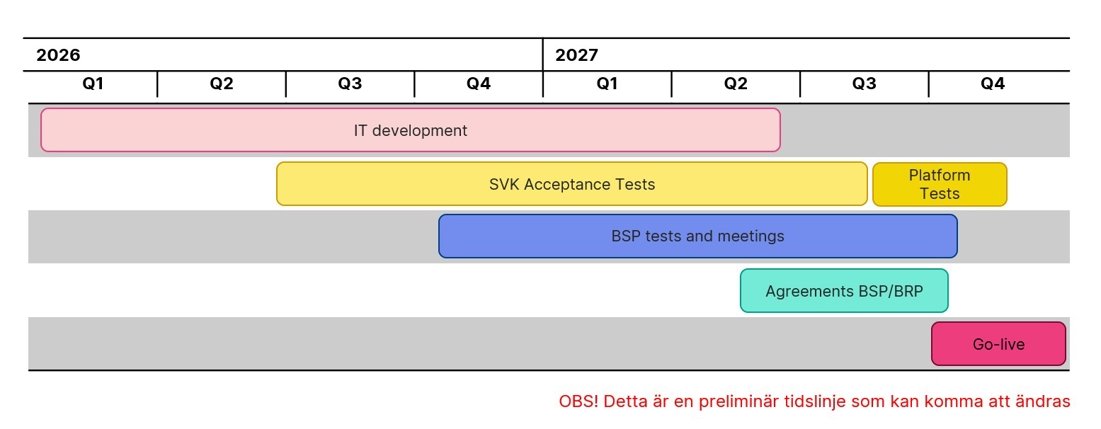 Preliminär tidslinjer för tester