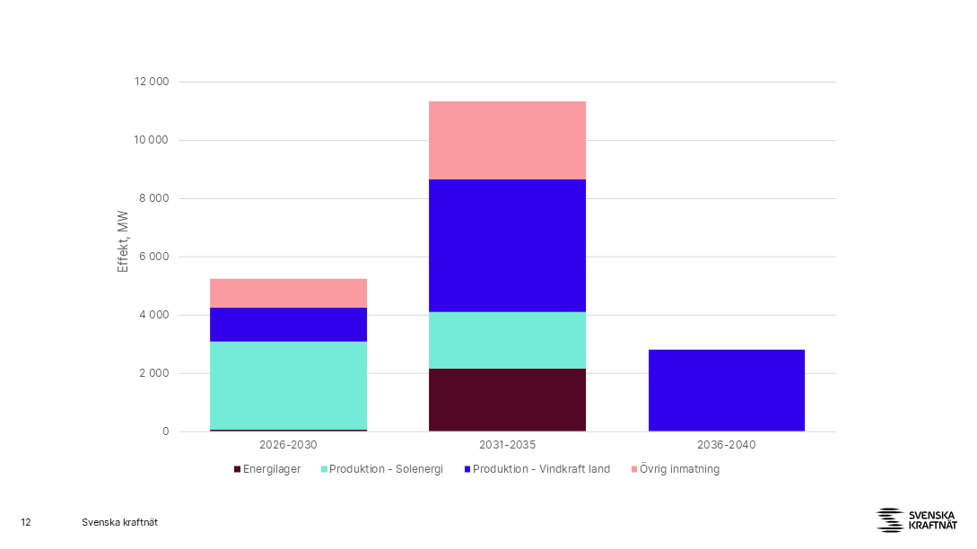 Grafen visar när i tiden kapacitet i ansökningsärenden önskas att tas i drift utifrån anslutningstyp. År 2026-2030: Energilager:			84 MW Solkraft:				2 998 MW Landbaserad vindkraft:		1 175 MW Övrig inmatning:			996 MW År 2031-2035: Energilager: 2 176 MW Solkraft: 1 916 MW Landbaserad vindkraft: 4 559 MW Övrig inmatning: 2 677 MW  År 2036-2040: Energilager: 0 MW Solkraft: 0 MW Landbaserad vindkraft: 2 800 MW Övrig inmatning: 0 MW
