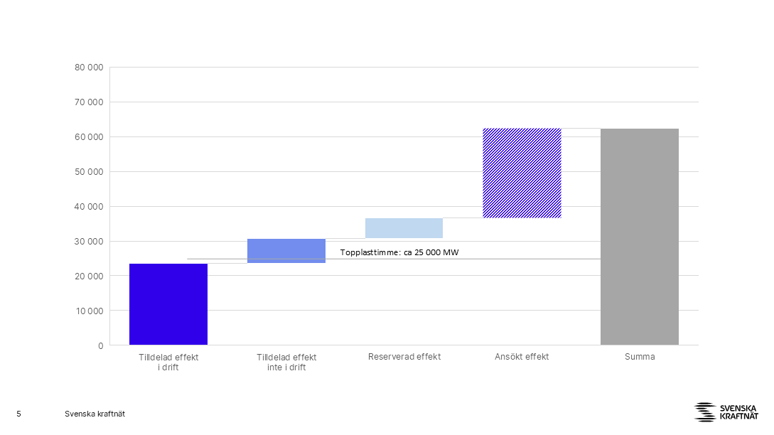 Grafen visar en översikt över hur mycket kapacitet som är tilldelad, reserverad eller ansökt avseende uttag till stamnätet. Tilldelad effekt i drift: 23 631 MW Tilldelad effekt inte i drift:	7 141 MW Reserverad kapacitet: 5 910 MW Ansökt effekt: 25 801 MW Summa: 62 483 MW