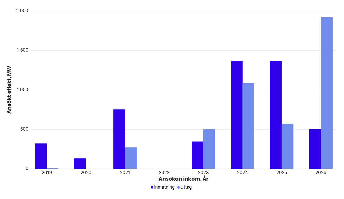 Totalt ansökt effekt per år i Svenska kraftnäts anslutningskö för SE 2, exklusive havsbaserad vindkraft. År 2019: inmatning 320 MW, uttag 10 MW. 2020: inmatning 131 MW, uttag 0 MW. 2021: inmatning 750 MW, uttag 270 MW. 2022: inmatning 0 MW, uttag 0 MW. 2023: inmatning 344 MW, uttag 500 MW. 2024: inmatning 1 366 MW, uttag 1 084 MW. 2025: inmatning 1 367 MW, uttag 565 MW. 2026: inmatning 500 MW, uttag 1 916 MW.