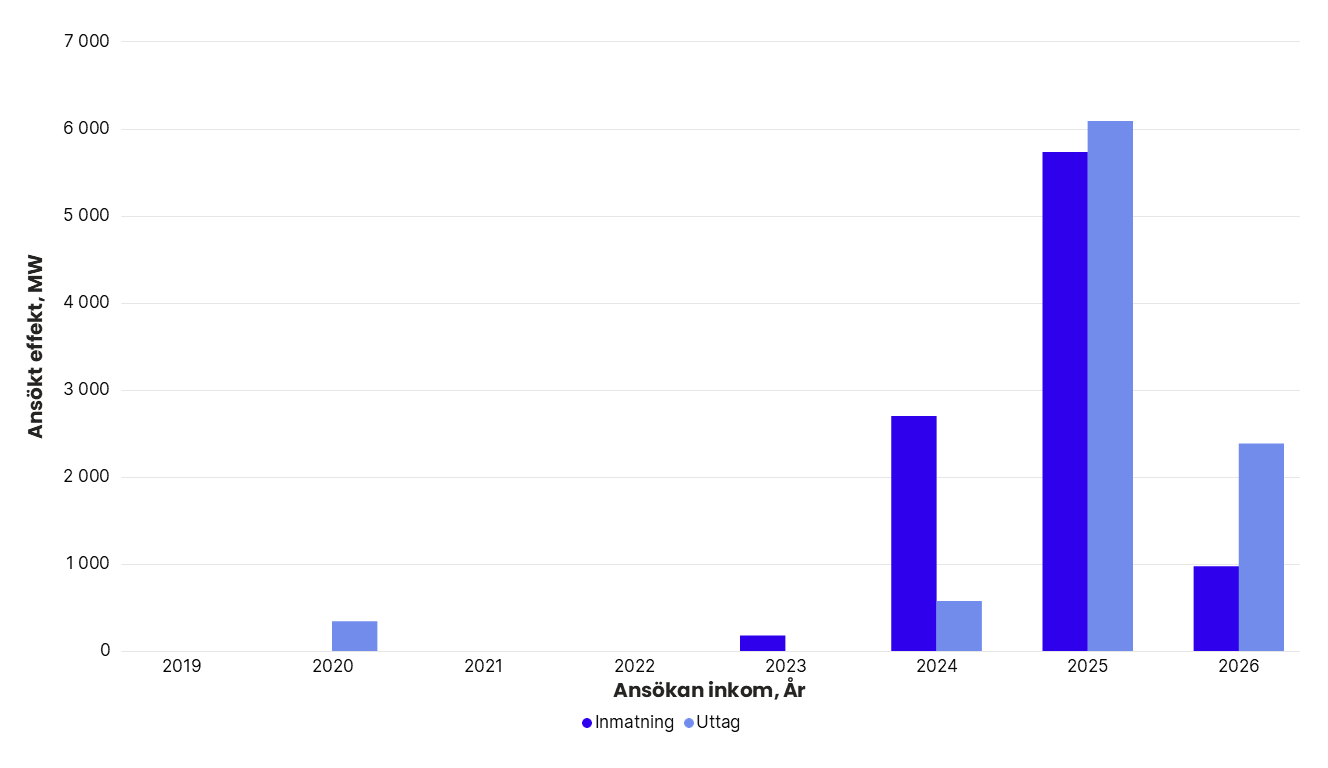 Totalt ansökt effekt per år i Svenska kraftnäts anslutningskö för SE 3, exklusive havsbaserad vindkraft. År 2019: inmatning 0 MW, uttag 0 MW. 2020: inmatning 0 MW, uttag 343 MW. 2021: inmatning 0 MW, uttag 0 MW. 2022: inmatning 0 MW, uttag 0 MW. 2023: inmatning 180 MW, uttag 0 MW. 2024: inmatning 2 700 MW, uttag 575 MW. 2025: inmatning 5 729 MW, uttag 6 087 MW. 2026: inmatning 974 MW, uttag 2 383 MW.
