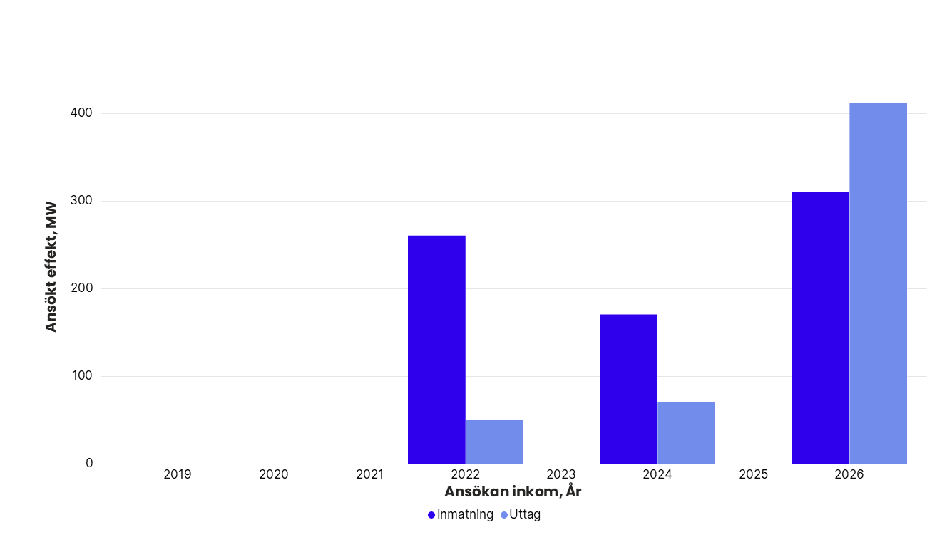 Totalt ansökt effekt per år i Svenska kraftnäts anslutningskö för SE 4, exklusive havsbaserad vindkraft. År 2019: inmatning 0 MW, uttag 0 MW. 2020: inmatning 0 MW, uttag 0 MW. 2021: inmatning 0 MW, uttag 0 MW. 2022: inmatning 260 MW, uttag 50 MW. 2023: inmatning 0 MW, uttag 0 MW. 2024: inmatning 170 MW, uttag 70 MW. 2025: inmatning 0 MW, uttag 0 MW. 2026: inmatning 310 MW, uttag 411 MW.