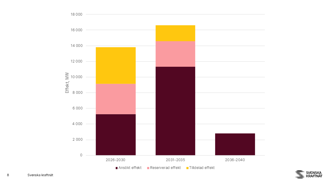 Grafen visar när kapacitet kommer att tas i drift utifrån tilldelat i anslutningsavtal, reserverat i förhandsbesked, eller önskat driftstartsår i ansökan. År 2026-2030: Ansökt effekt: 5 253 MW Reserverad kapacitet: 3 894 MW Tilldelad kapacitet: 4 671 MW  År 2031-2035: Ansökt effekt: 11 328 MW Reserverad kapacitet: 3 239 MW Tilldelad kapacitet: 2 050 MW  År 2036-2040: Ansökt effekt: 2 800 MW Reserverad kapacitet: 0 MW Tilldelad kapacitet: 0 MW