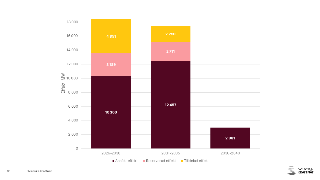 Grafen visar när kapacitet kommer att tas i drift utifrån tilldelat i anslutningsavtal, reserverat i förhandsbesked, eller önskat driftstartsår i ansökan. År 2026-2030: Ansökt effekt: 10 363 MW Reserverad kapacitet: 3 189 MW Tilldelad kapacitet: 4 851 MW  År 2031-2035: Ansökt effekt: 12 457 MW Reserverad kapacitet: 2 711 MW Tilldelad kapacitet: 2 290 MW År 2036-2040: Ansökt effekt: 2 981 MW Reserverad kapacitet: 0 MW Tilldelad kapacitet: 0 MW