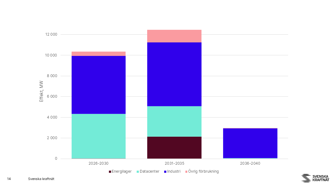 Grafen visar när i tiden kapacitet i ansökningsärenden önskas att tas i drift utifrån anslutningstyp. År 2026-2030: Energilager: 29 MW Datacenter: 4 306 MW Industri: 5 596 MW Övrig förbrukning: 432 MW  År 2031-2035: Energilager: 2 147 MW Datacenter: 2 922 MW Industri: 6 183 MW Övrig förbrukning: 1 205 MW  År 2036-2040: Energilager: 0 MW Datacenter: 56 MW Industri: 2 875 MW Övrig förbrukning: 50 MW