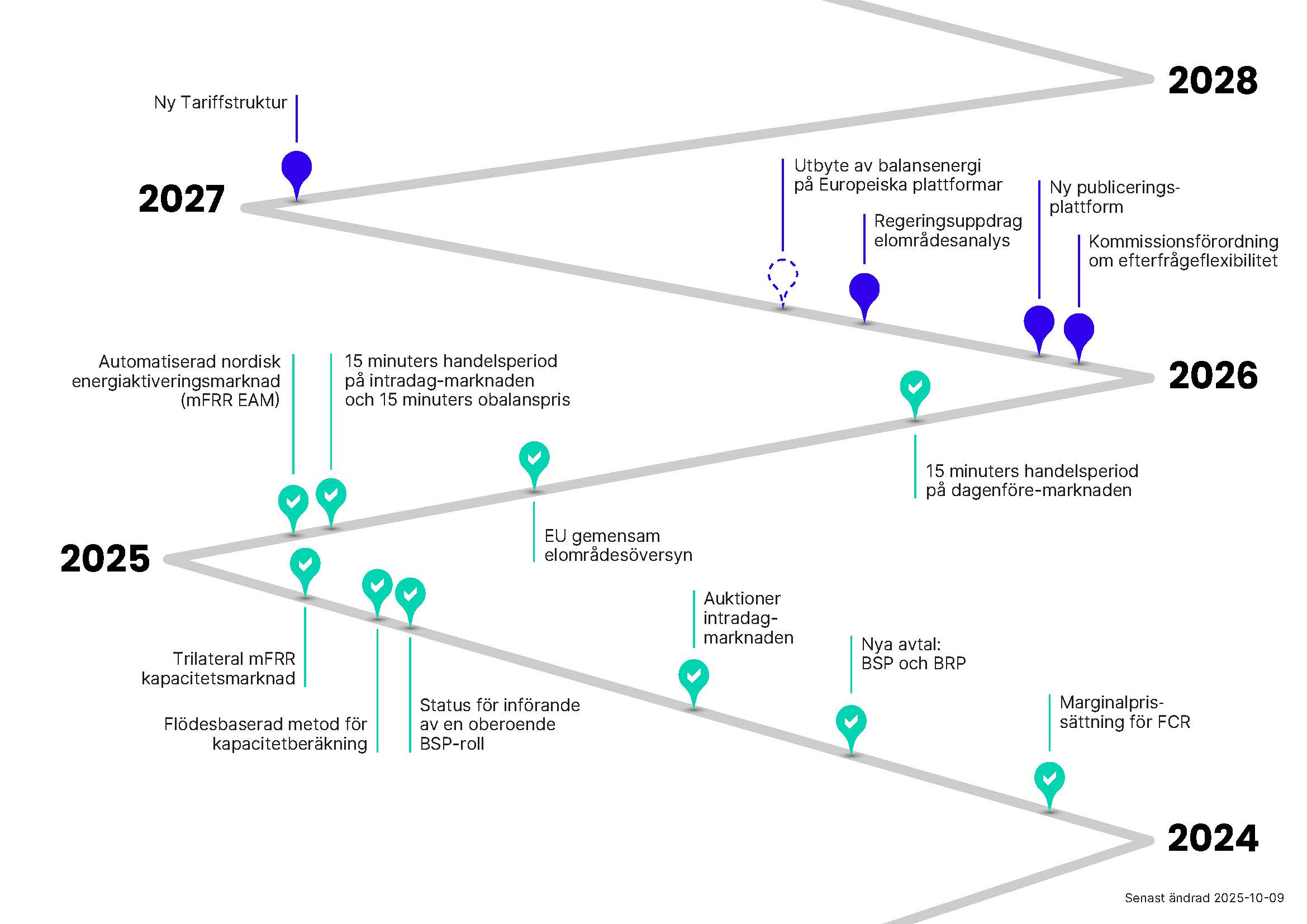 Svk_elmarknad_roadmap (dubbelklicka för att få upp en PDF)
