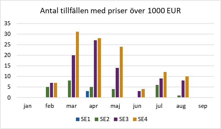 Tabell som visar en nedåtgående trend vad gäller antalet priser över 1000 euro