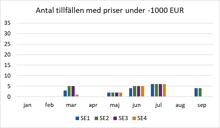 En tabell som visar antalet gånger som priset varit -1000 euro eller lägre. Det syns ingen tydlig trend.