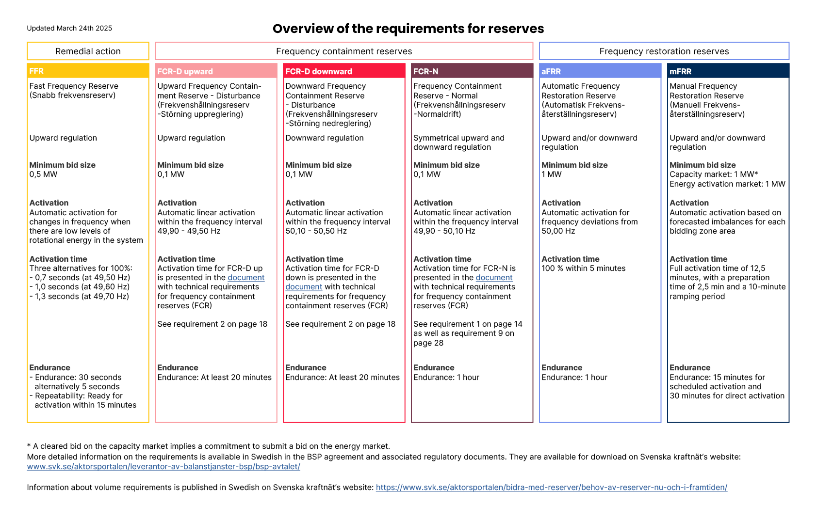 Overview on the requirements for reserves (click on the image for a pdf)