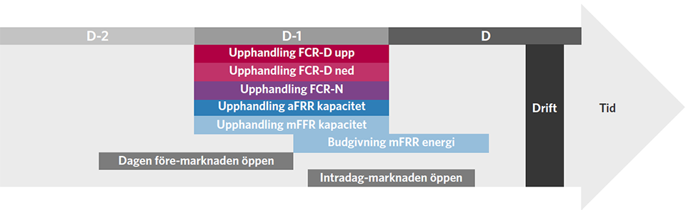 Tidpunkt för upphandling av respektive reserv redovisas i Figur 1. Reserverna FCR-N, FCR-D upp och FCR-D ned upphandlas under två kompletterande upphandlingar en dag (D-1) innan drift. Majoriteten av kapaciteten för FCR upphandlas i den första upphandlingen, resterande upphandlas i den andra upphandlingen. Reserven aFRR upphandlas D-1. Upphandling av mFFR sker på kapacitetmarknad och på energiaktiveringsmarknad. Kapacitetmarknaden för mFRR upphandlas D-1 medan energibud för mFRR avropas under drifttimmen vid behov. mFRR energibud lämnas senast 45 minuter innan drifttimmen. Ett avropat bud på kapacitetsmarknaden innebär ett åtagande om att lämna bud på energiaktiveringsmarknaden. FFR som inte syns i Figur 1 upphandlas på årsbasis, avrop sker två gånger per vecka (måndag och fredag).